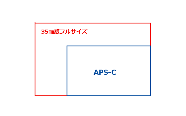 ASP-C35㎜換算とは