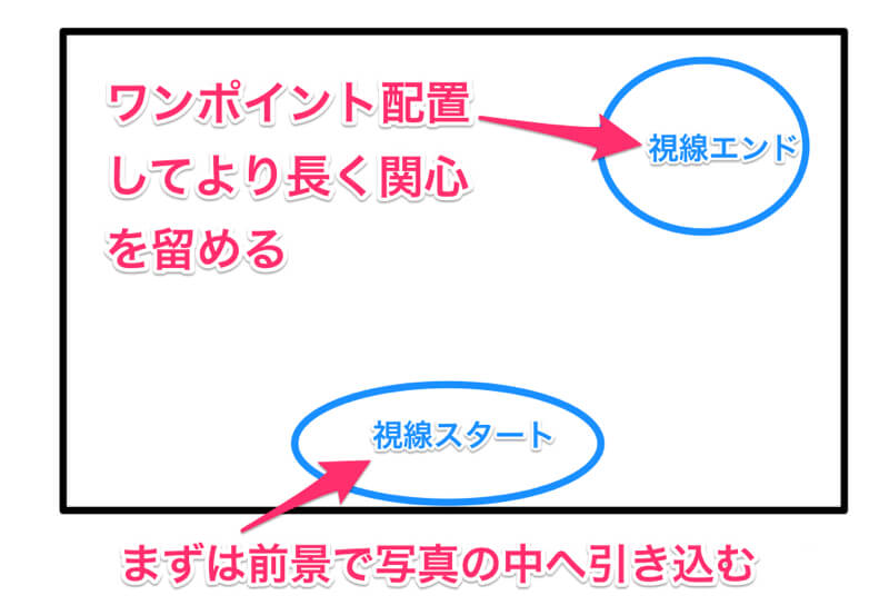 構図は視線の動きを意識して要素を配置すると良い 構図を決めるコツ 一眼レフカメラ 写真初心者のカメラブログ